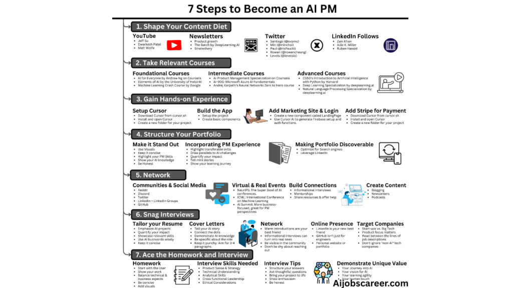 AI Product Manager Career Detail Explanation: Salary & Required Skills in India